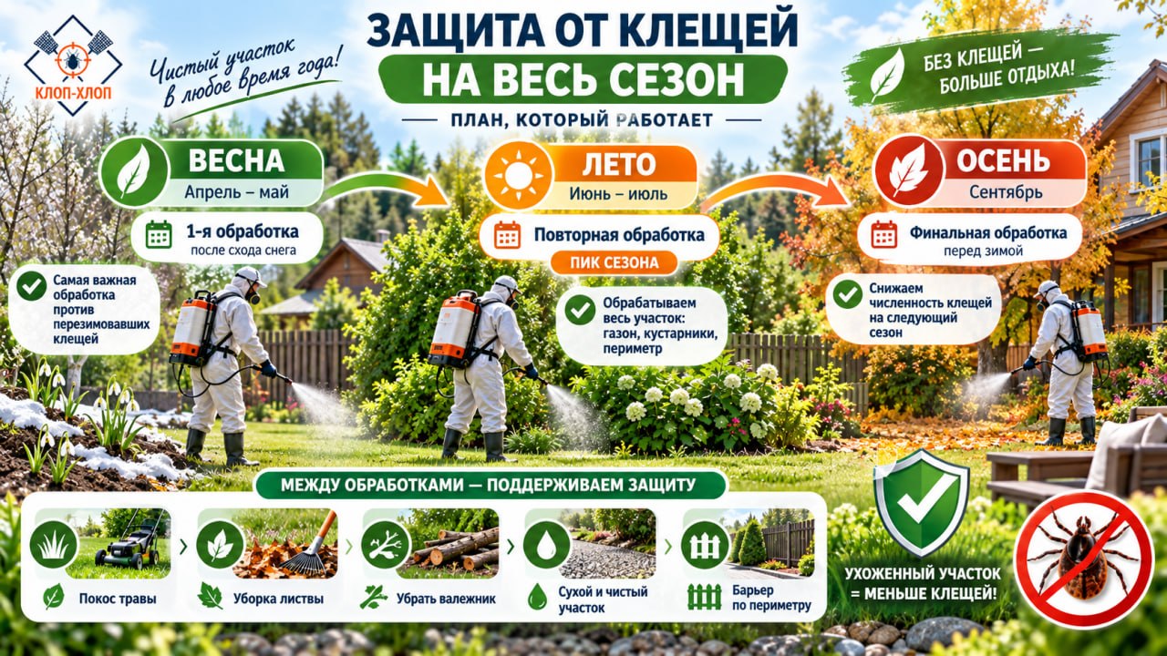 План обработки на весь сезон от клещей